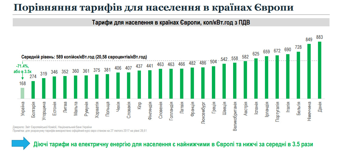 Порівняння тарифів для населення в країнах європи